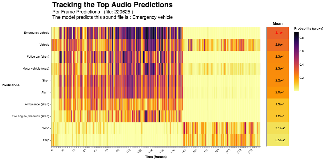 A Heatmap of AI predictions of a Sound